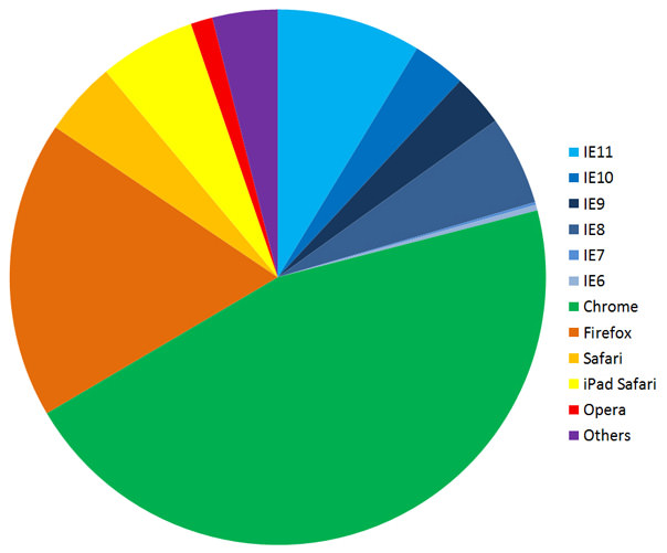 Why- to Update your Web Browser